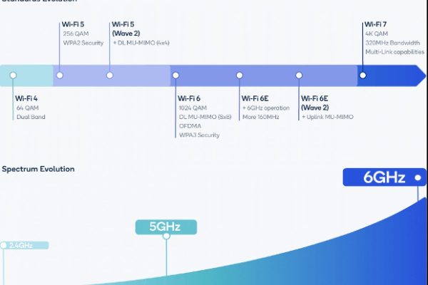 منصة Snapdragon Auto Connectivity توف شبكة Wi-Fi 7 للسيارات