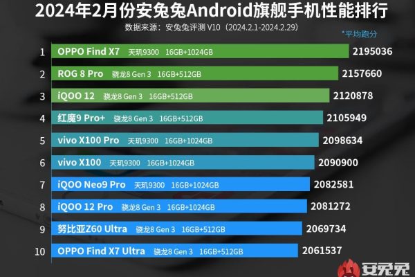 هاتف Find X7 الذي يعمل بمعالج MediaTek يتصدر تصنيفات AnTuTu في فبراير 2024