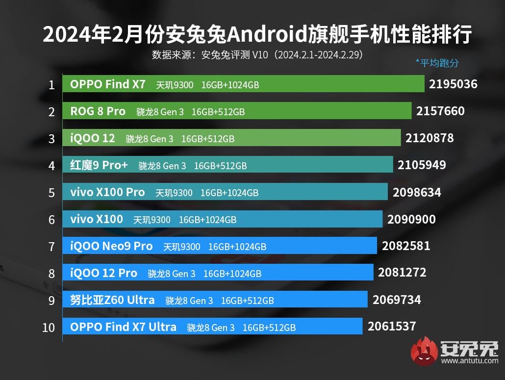 هاتف Find X7 الذي يعمل بمعالج MediaTek يتصدر تصنيفات AnTuTu في فبراير 2024