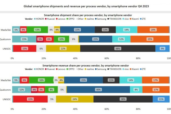 ‏Mediatek تنهي عام 2023 باعتبارها الشركة الأكثر هيمنة للشرائح